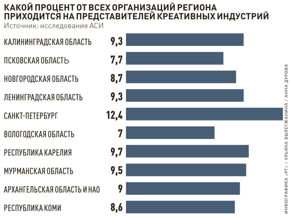 Экономика креативных индустрий. Список креативных индустрий в России. Креативная экономика Москвы в цифрах. Доля креативные индустрии по регионам. Доля креативной индустрии России в 2019.