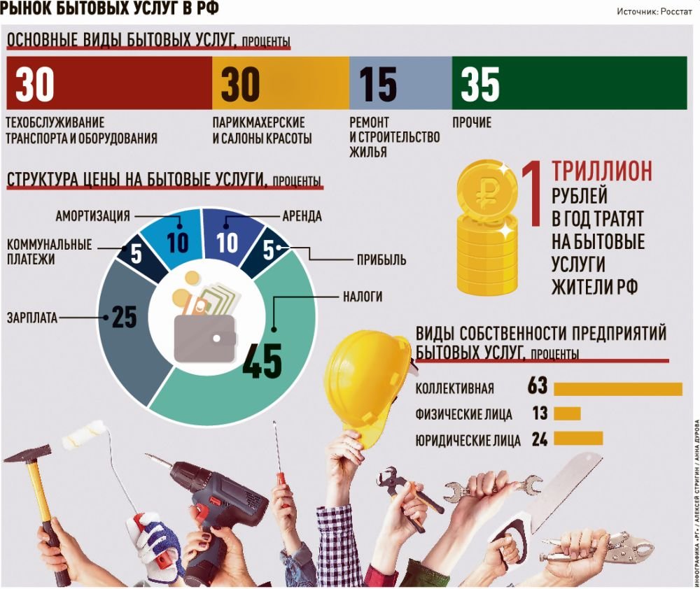 Рынок услуг примеры. Бытовые услуги инфографика. Рынок бытовых услуг в России 2019. Рынок услуг.
